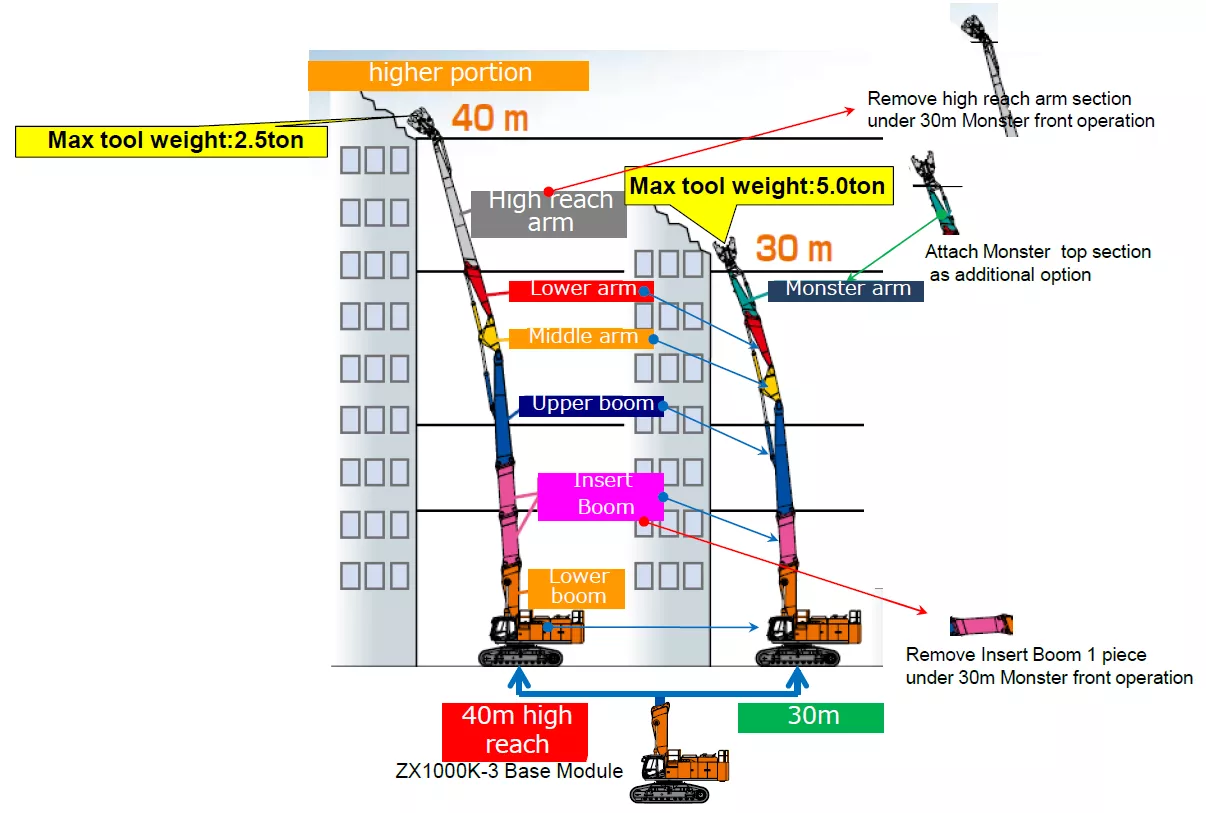 Industrial solutions for demolition